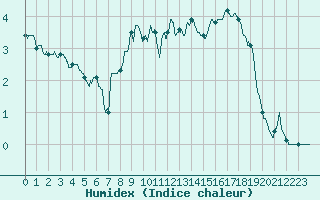 Courbe de l'humidex pour Villar-d'Arne (05)