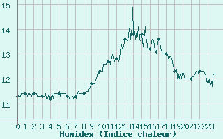 Courbe de l'humidex pour Cap de la Hague (50)