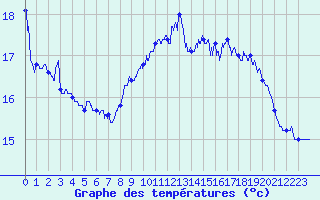 Courbe de tempratures pour Pointe de Chassiron (17)