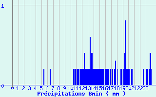 Diagramme des prcipitations pour Saint-Paul-Flaugnac (46)