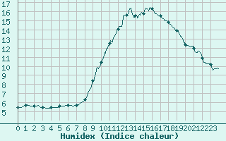 Courbe de l'humidex pour Bziers Cap d'Agde (34)