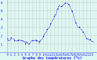 Courbe de tempratures pour Pointe de Chassiron (17)