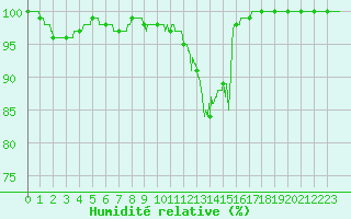 Courbe de l'humidit relative pour Chteau-Chinon (58)