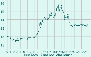 Courbe de l'humidex pour Cap de la Hague (50)