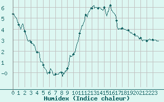 Courbe de l'humidex pour Toussus-le-Noble (78)