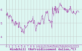 Courbe du refroidissement olien pour Cap de la Hague (50)