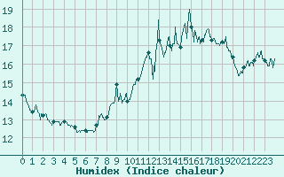 Courbe de l'humidex pour Cap Bar (66)