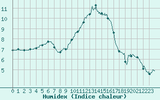 Courbe de l'humidex pour Melun (77)