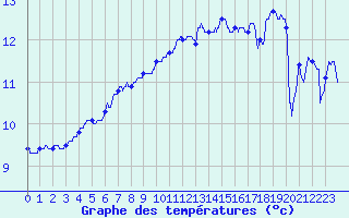 Courbe de tempratures pour Cap de la Hague (50)
