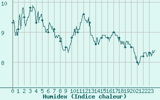 Courbe de l'humidex pour Millau - Soulobres (12)