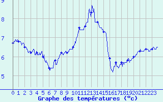 Courbe de tempratures pour Belmont - Champ du Feu (67)