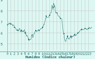 Courbe de l'humidex pour Belmont - Champ du Feu (67)