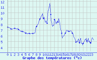 Courbe de tempratures pour Moca-Croce (2A)