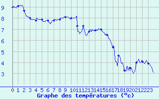 Courbe de tempratures pour Metz-Nancy-Lorraine (57)