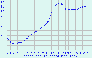 Courbe de tempratures pour Brest (29)