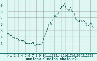 Courbe de l'humidex pour Ile de Groix (56)