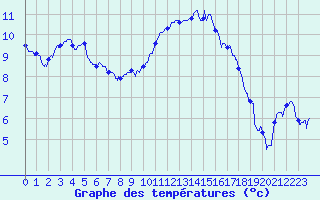 Courbe de tempratures pour Metz (57)
