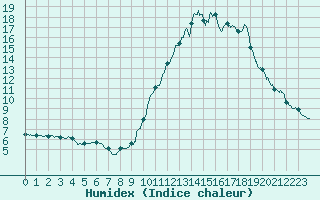 Courbe de l'humidex pour Bourg-Saint-Maurice (73)