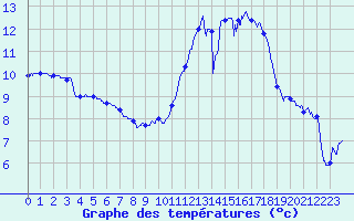 Courbe de tempratures pour Rochefort Saint-Agnant (17)