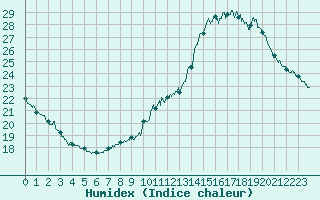 Courbe de l'humidex pour Le Mans (72)