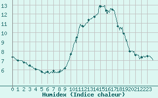 Courbe de l'humidex pour Nice (06)