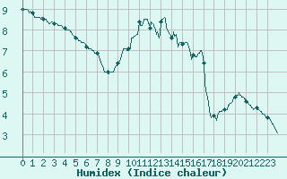 Courbe de l'humidex pour Tours (37)
