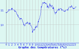 Courbe de tempratures pour Ploudalmezeau (29)