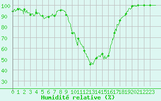 Courbe de l'humidit relative pour Bourg-Saint-Maurice (73)