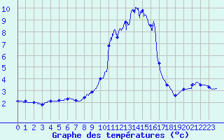 Courbe de tempratures pour Chamonix-Mont-Blanc (74)