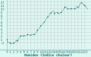 Courbe de l'humidex pour Dijon / Longvic (21)