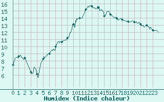 Courbe de l'humidex pour Saint-Brieuc (22)