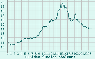 Courbe de l'humidex pour Tarbes (65)