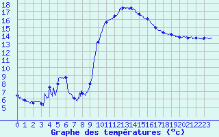 Courbe de tempratures pour Aix-en-Provence (13)