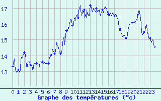 Courbe de tempratures pour Cap Sagro (2B)