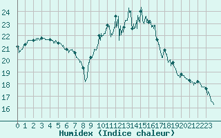 Courbe de l'humidex pour Cazaux (33)