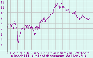 Courbe du refroidissement olien pour Blois (41)