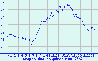 Courbe de tempratures pour Dunkerque (59)