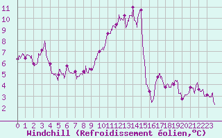 Courbe du refroidissement olien pour Tarbes (65)