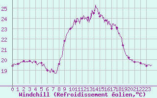 Courbe du refroidissement olien pour Ile du Levant (83)