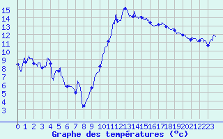 Courbe de tempratures pour Le Luc - Cannet des Maures (83)