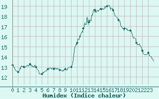 Courbe de l'humidex pour Dieppe (76)