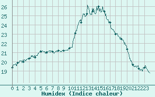 Courbe de l'humidex pour Gourdon (46)