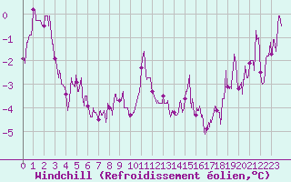 Courbe du refroidissement olien pour Lyon - Saint-Exupry (69)