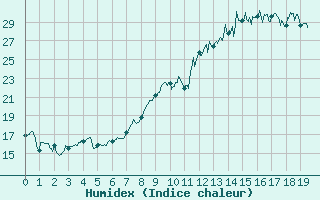 Courbe de l'humidex pour Sgur (12)