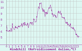 Courbe du refroidissement olien pour Guret Saint-Laurent (23)