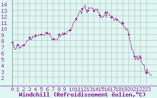 Courbe du refroidissement olien pour Nmes - Courbessac (30)