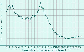 Courbe de l'humidex pour Langres (52) 