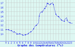 Courbe de tempratures pour Prmery (58)