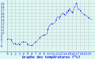 Courbe de tempratures pour Allegre (43)