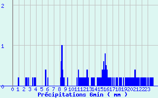 Diagramme des prcipitations pour Saint Montan (07)